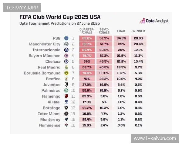 Opta预测巴黎夺冠概率近八成 但积分优势模拟值缩小