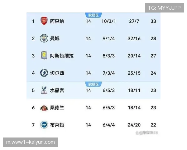 阿森纳豪取主场七连胜 稳固表现使其成为冠军有力争夺者